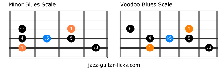 Minor blues versus voodoo blues scales