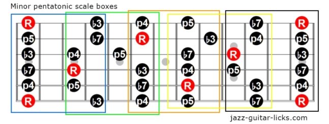 The Minor Pentatonic Scale | Guitar Lesson, Diagrams & Licks