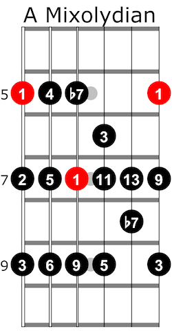 Mixolydian guitar scale