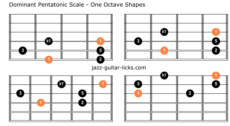 Major Pentatonic Scale Guitar Patterns, TAB & Notation: Complete Lesson