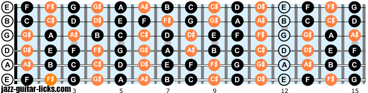Notes Guitar - Fretboard Diagrams