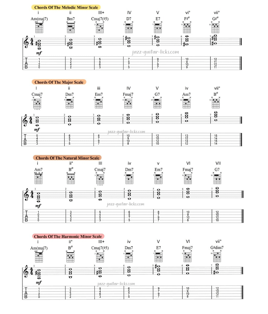 Scales harmonization for guitar