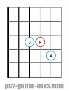 sus4 triad notes in guitar fretboard Major triads on guitar