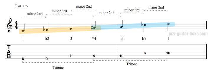 The Tritone Scale For Guitar - Shapes, Theory and Exercises