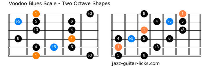 Voodoo blues scale for guitar